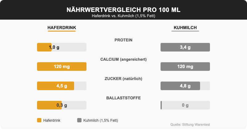 Nährwertvergleich Hafermilch vs. Kuhmilch: Protein, Calcium, Zucker und Ballaststoffe pro 100ml