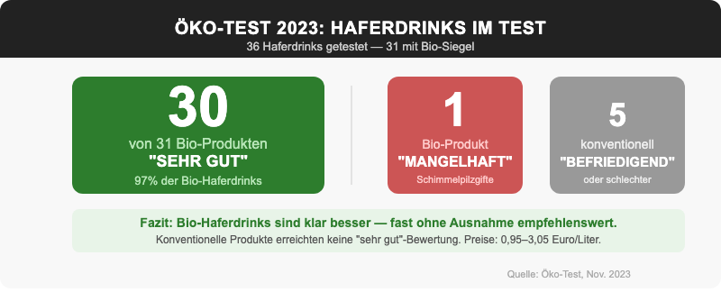 Öko-Test 2023 Ergebnis: 30 von 31 Bio-Haferdrinks mit sehr gut bewertet, 1 mangelhaft