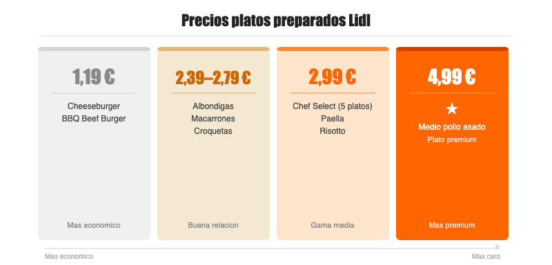 Guía de precios: platos preparados Lidl - de 1,19€ a 4,99€