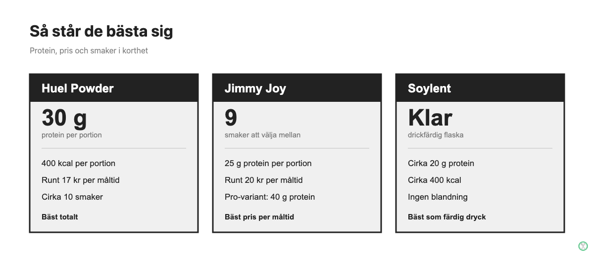 Jämförelse av Huel Powder, Jimmy Joy Plenny Shake och Soylent på protein, pris per måltid och smaker