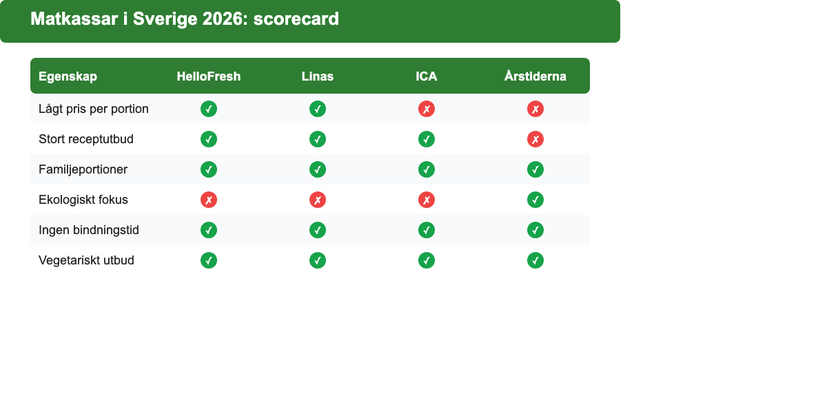 Scorecard som jämför HelloFresh, Linas, ICA och Årstiderna på pris, receptutbud, familjeportioner, ekologiskt, bindningstid och vegetariskt utbud