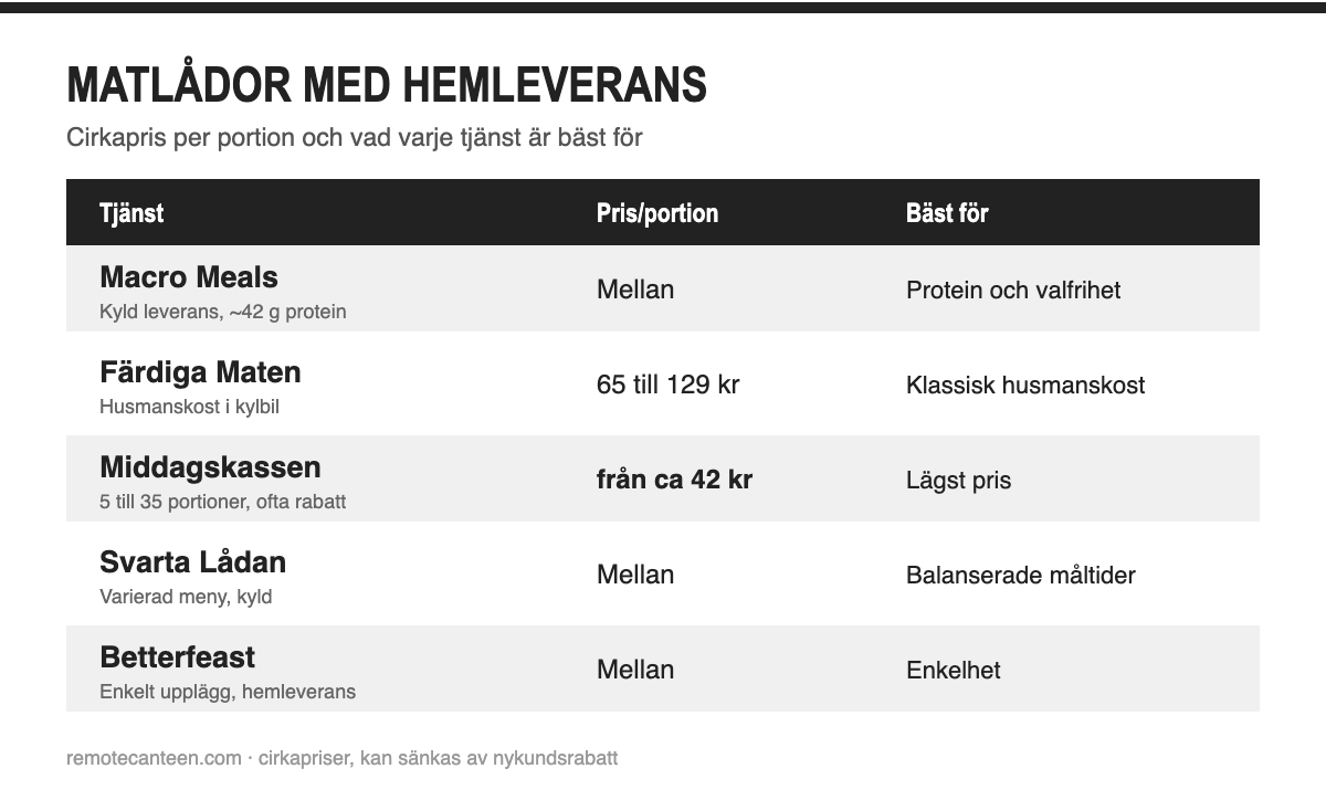 Jämförelse av matlådor med hemleverans och pris per portion