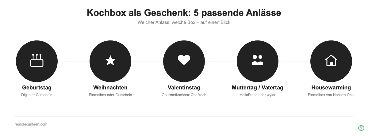 Kochbox als Geschenk: 5 passende Anlässe – Infografik mit den besten Optionen für Geburtstag, Weihnachten, Valentinstag, Muttertag und Housewarming
