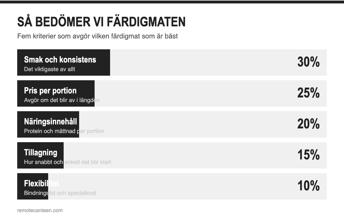 Infografik: så bedöms färdigmat efter smak, pris, näring, tillagning och flexibilitet