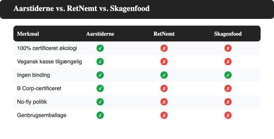Sammenligning af Aarstiderne, RetNemt og Skagenfood – Aarstiderne fører på øko, vegansk, B Corp og no-fly