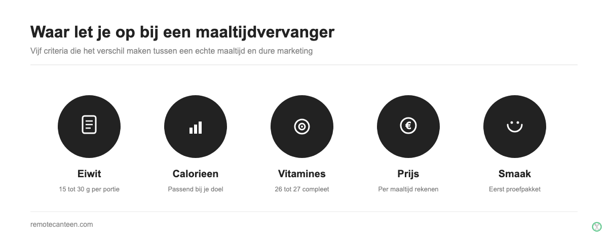 Infographic met vijf criteria voor de beste maaltijdvervanger: eiwit, calorieen, vitamines, prijs en smaak