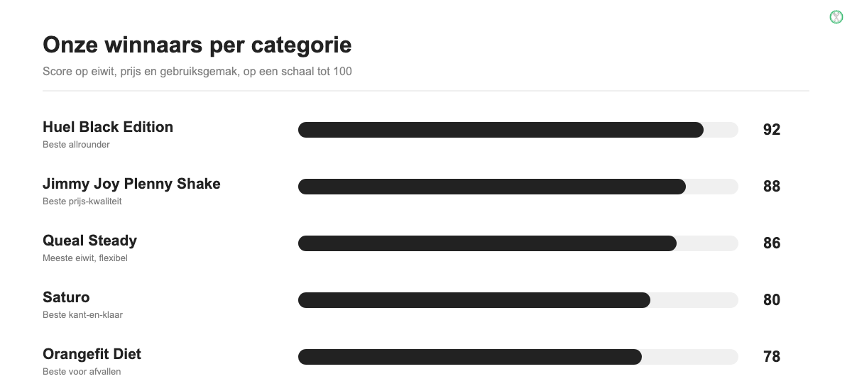 Scorecard met de beste maaltijdvervangers per categorie en hun score tot 100