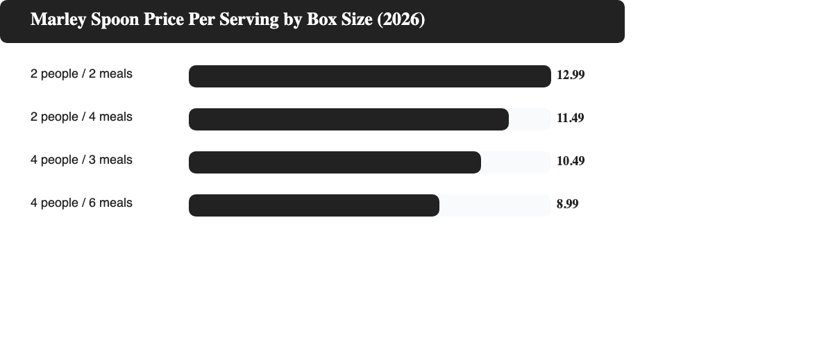 Bar chart of Marley Spoon price per serving falling as box size grows, from about 12.99 dollars to about 8.99 dollars