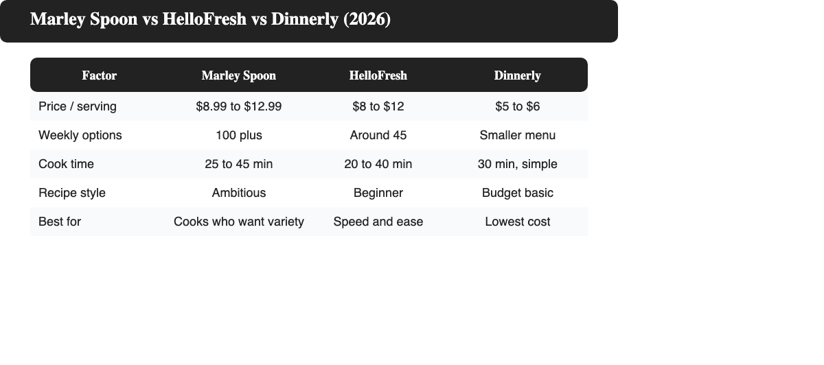 Comparison table of Marley Spoon, HelloFresh and Dinnerly on price per serving, weekly options, cook time and best use