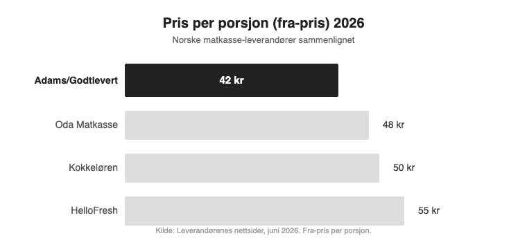 Prissammenligning matkasse: Adams/Godtlevert 39 kr, Oda 48 kr, Kokkeløren 50 kr, HelloFresh 55 kr per porsjon