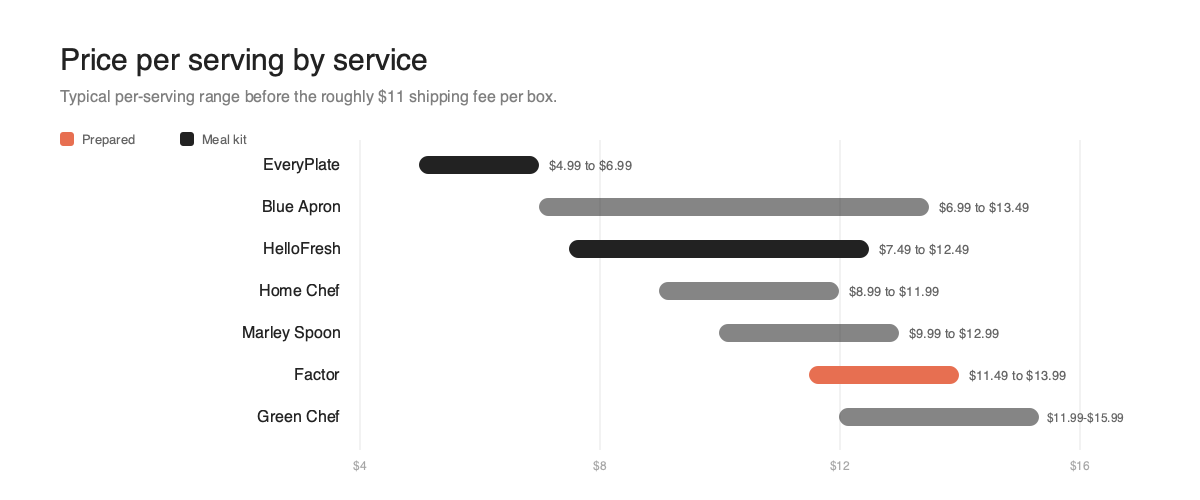 Horizontal bar chart comparing price per serving for the best meal delivery services
