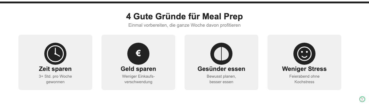 Infografik: 4 Vorteile von Meal Prep – Zeit sparen, Geld sparen, Gesünder essen, weniger Stress