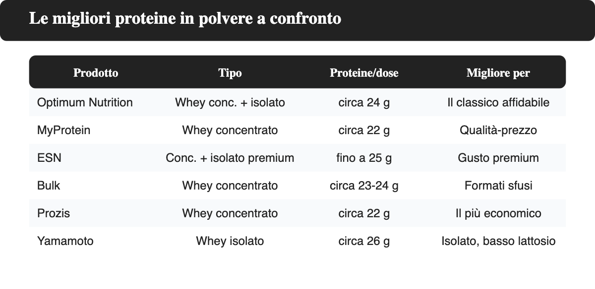 Tabella con le sei proteine in polvere a confronto per tipo, proteine per dose e miglior uso