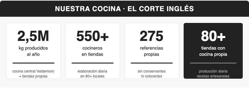 Infografía: Nuestra Cocina de El Corte Inglés en cifras — 2,5 millones de kg al año, 550 cocineros, 275 referencias propias