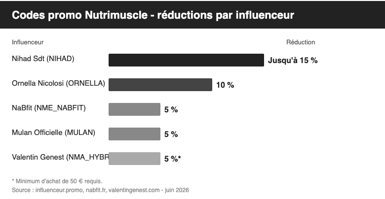 Codes promo Nutrimuscle des influenceurs - comparaison des réductions par influenceur 2026
