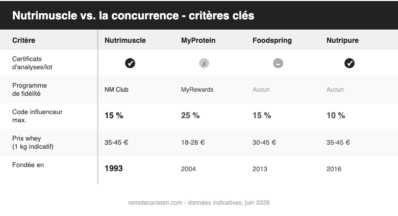 Nutrimuscle vs concurrents MyProtein Foodspring Nutripure - comparaison des critères clés