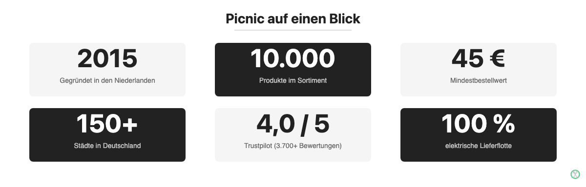 Picnic Kennzahlen: gegründet 2015, 10.000 Produkte, kostenlose Lieferung, 4,0 Sterne Trustpilot