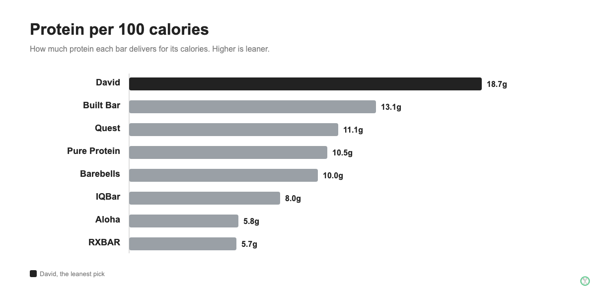Protein per 100 calories scorecard with David highest and RXBAR lowest