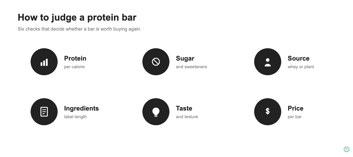 Six criteria for choosing a protein bar: protein per calorie, sugar, source, ingredients, taste, price