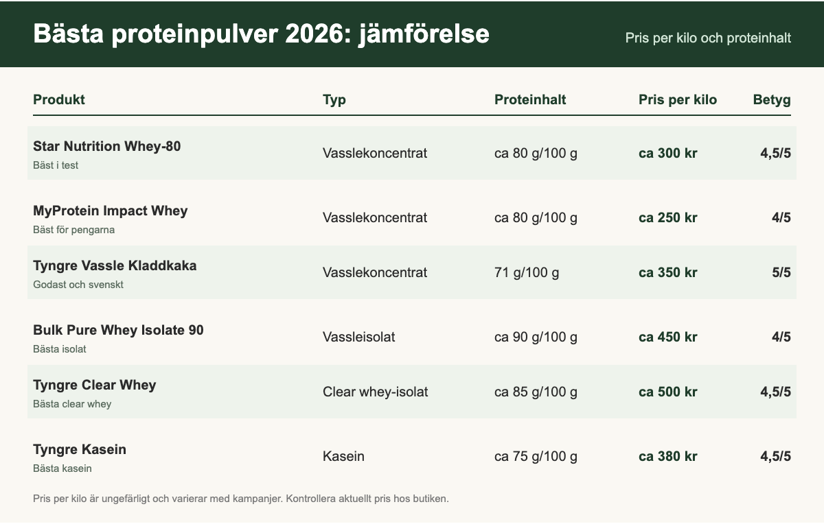 Jämförelsetabell över de bästa proteinpulvren med typ, proteinhalt och pris per kilo