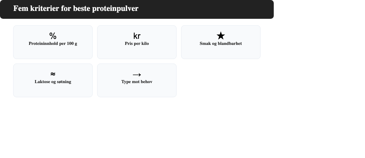 Fem kriterier for å velge beste proteinpulver: proteininnhold, pris per kilo, smak, laktose og type