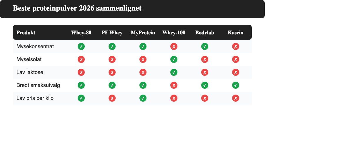Sammenligningstabell over de beste proteinpulverne med type, proteininnhold og pris per kilo