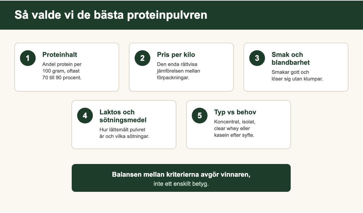 Fem kriterier för att välja bästa proteinpulver: proteinhalt, pris per kilo, smak, laktos och typ