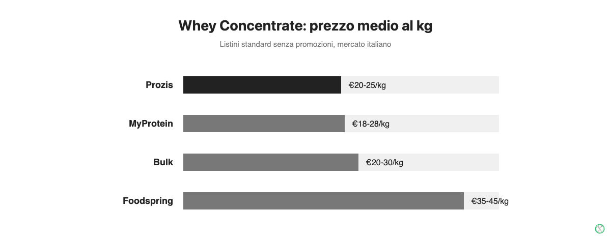 Confronto del prezzo al kg della whey concentrate tra Prozis, MyProtein, Foodspring e Bulk.