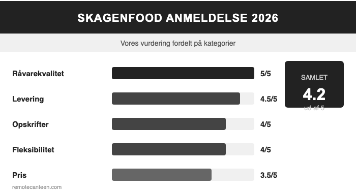 Skagenfood anmeldelse 2026: vurdering fordelt på kategorier – råvarekvalitet 5/5, levering 4.5/5, opskrifter 4/5, fleksibilitet 4/5, pris 3.5/5, samlet 4.2/5