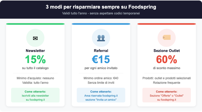 Infografica: 3 strategie di risparmio su Foodspring - newsletter 15%, referral 15 euro, outlet fino al 60%