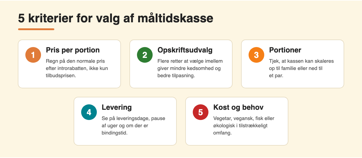 Infografik med fem kriterier for valg af måltidskasse: pris per portion, opskriftsudvalg, portioner, levering og kost og specialbehov