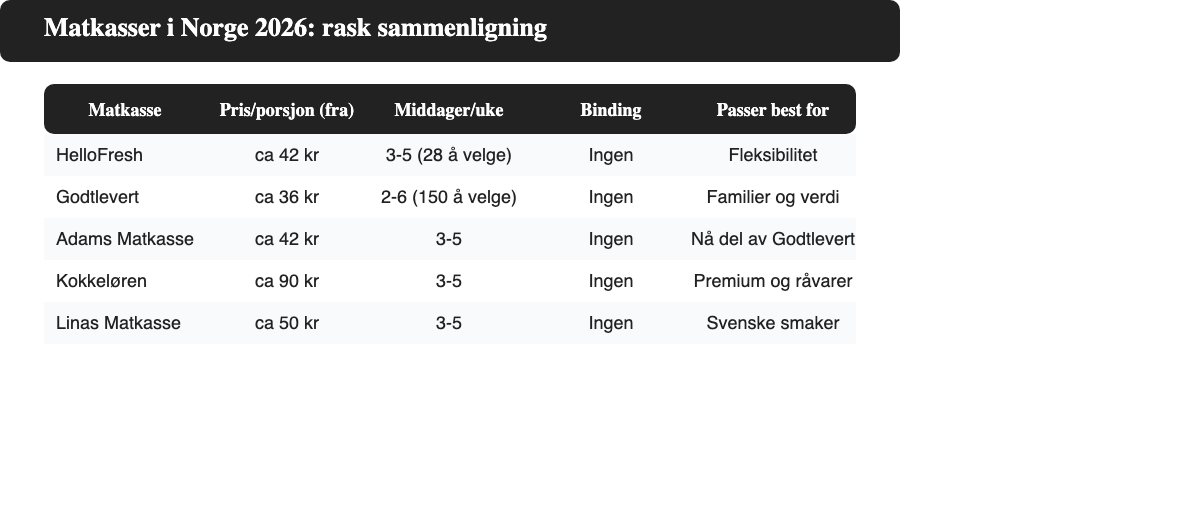 Sammenligningstabell over matkasser i Norge 2026 med pris per porsjon, middager per uke, binding og hvem kassen passer best for