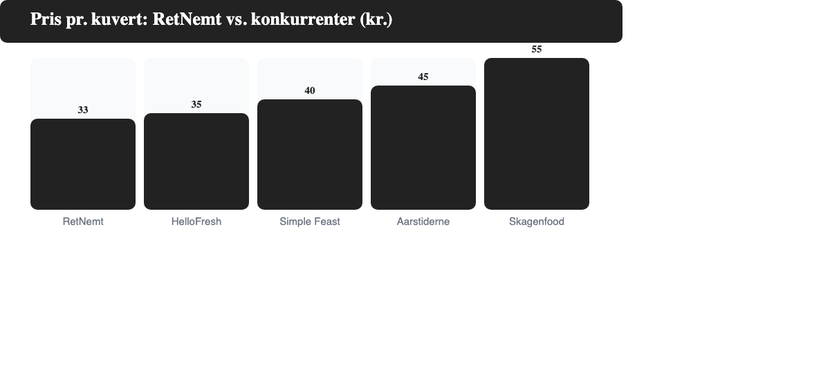 Sammenligning af startpris pr. kuvert for danske maaltidskasseleverandoerer 2026