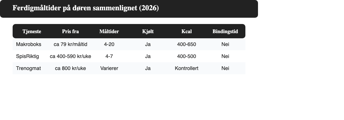 Sammenligningstabell over Makroboks, SpisRiktig og Trenogmat med pris, måltider per kasse, kjølt eller frosset, kalorier per måltid og bindingstid