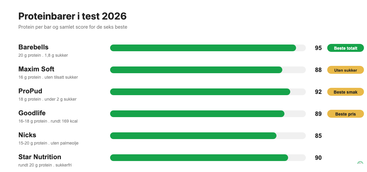 Scorekort som sammenligner protein og samlet score for de beste proteinbarene 2026