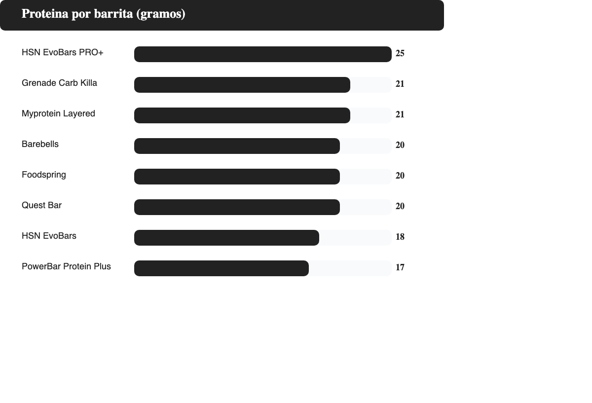 Grafico comparativo de proteina por barrita en gramos de las mejores barritas de proteinas