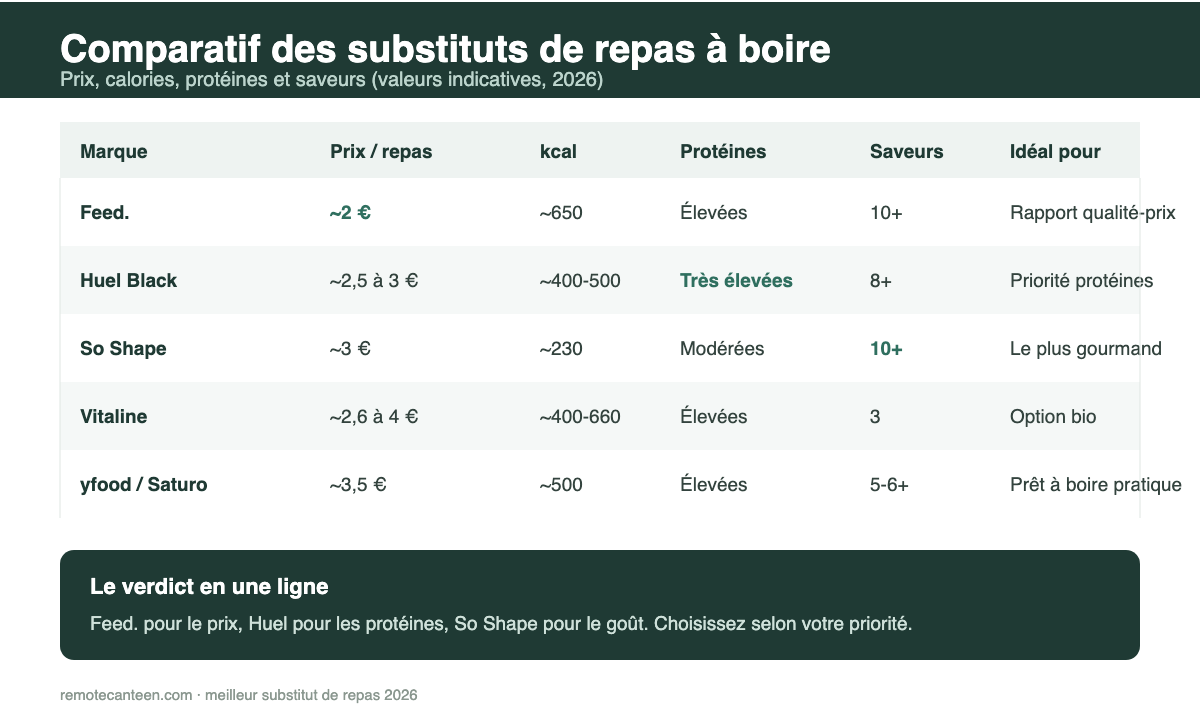 Tableau comparatif des substituts de repas à boire en 2026 : prix, calories, protéines et saveurs