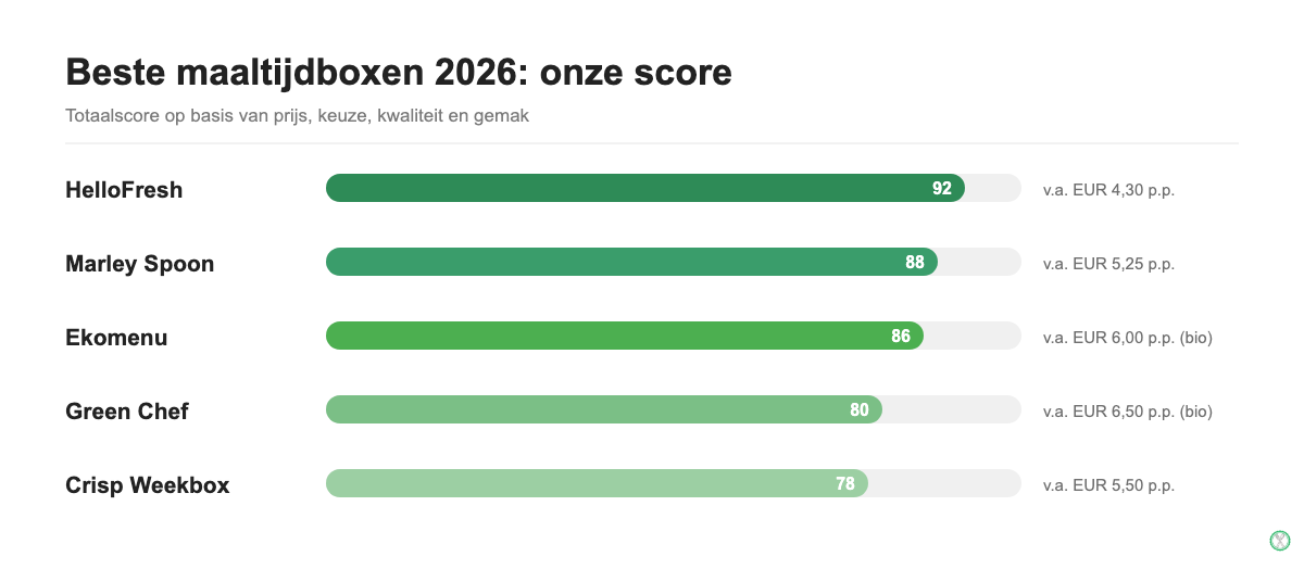 Scorecard met de totaalscore en prijs per portie van de beste maaltijdboxen van 2026