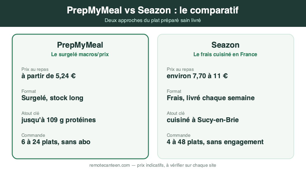 Comparatif PrepMyMeal contre Seazon : prix au repas, format, atout clé et nombre de plats par commande
