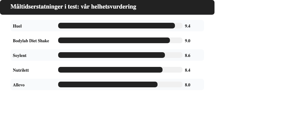 Poengtavle som rangerer fem måltidserstatninger: Huel best totalt, deretter Bodylab Diet Shake, Soylent, Nutrilett og Allevo