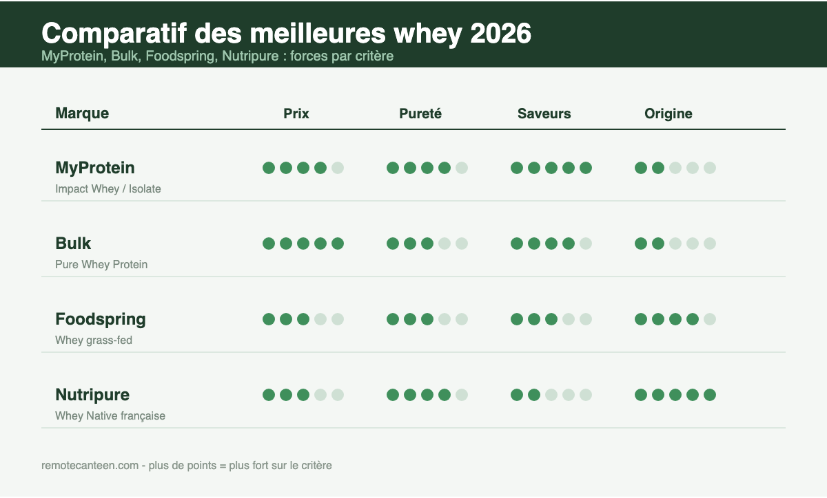 Scorecard comparant MyProtein, Bulk, Foodspring et Nutripure sur le prix, la pureté, le choix de saveurs et l'origine