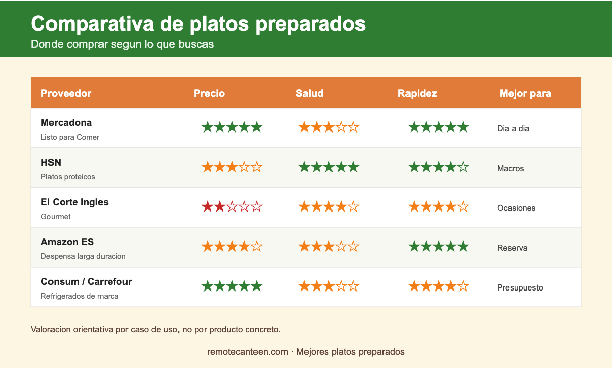Comparativa de proveedores de platos preparados por precio, salud y rapidez: Mercadona, HSN, El Corte Ingles, Amazon ES y Consum/Carrefour