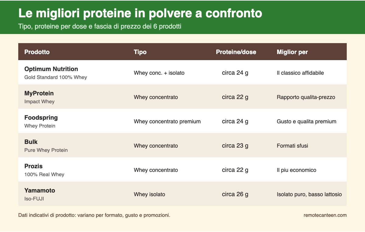 Le migliori proteine in polvere a confronto: tabella comparativa con tipo, proteine per dose e miglior uso