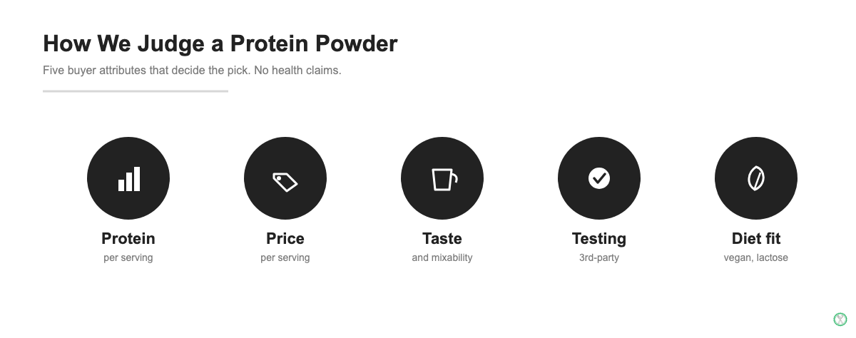 Five criteria for choosing a protein powder: protein per serving, price, taste, third-party testing and diet fit