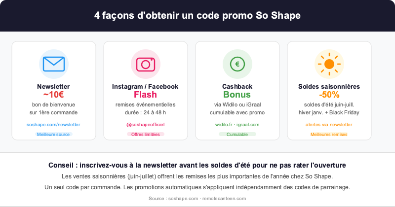 Infographie : 4 façons d'obtenir un code promo So Shape (newsletter, réseaux sociaux, cashback, soldes saisonnières)