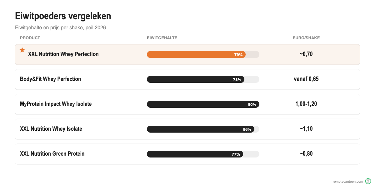 Vergelijking van de beste eiwitpoeders op eiwitgehalte en prijs per shake