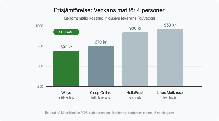 Prisjämförelse matkasse Sverige 2026 – veckokostnad Willys vs Linas Matkasse vs HelloFresh