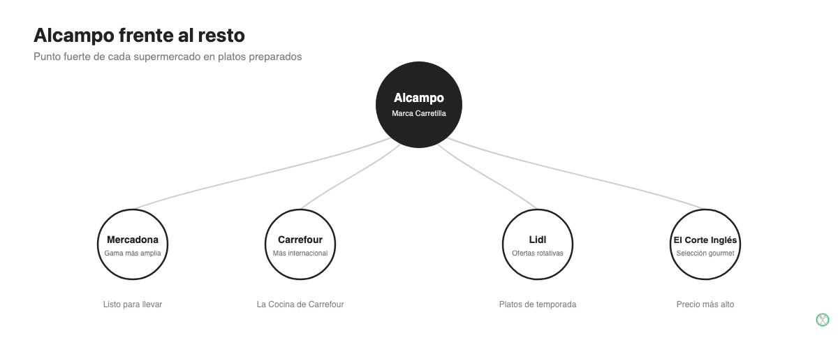Comparativa de Alcampo frente a Mercadona, Carrefour, Lidl y El Corte Inglés en platos preparados