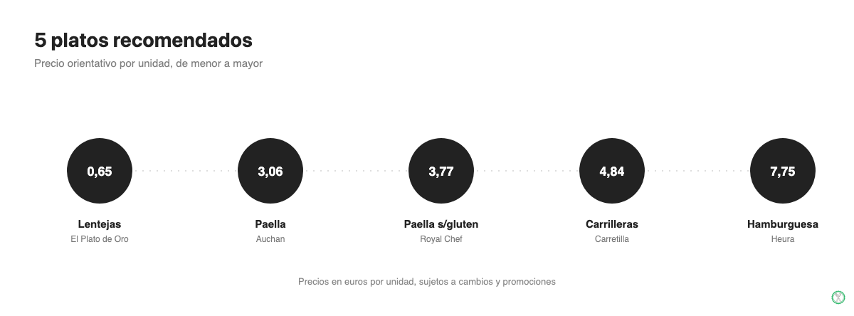 Los cinco platos preparados de Alcampo mejor valorados con su precio, de 0,65 a 7,75 euros