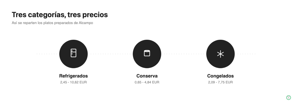 Las tres categorías de platos preparados de Alcampo con su rango de precio: refrigerados, conserva y congelados